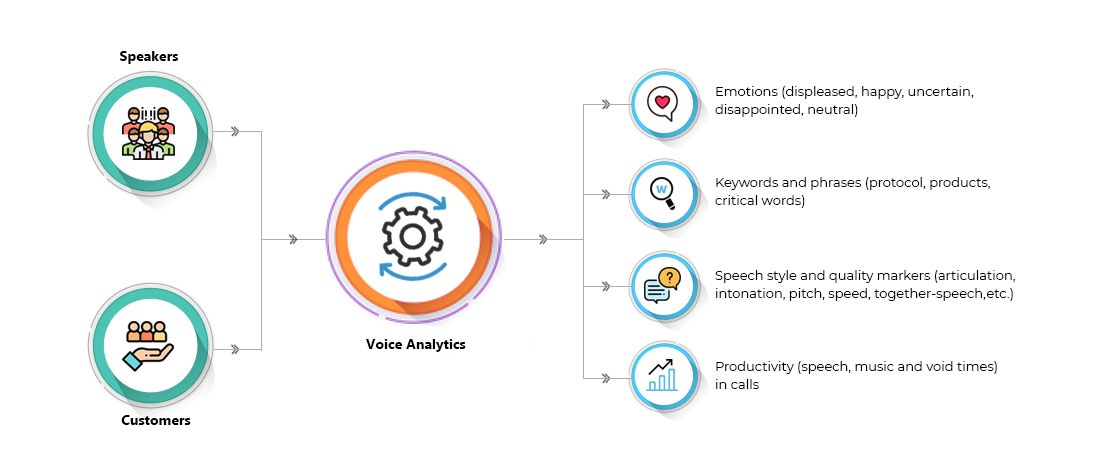 Voice Analytics